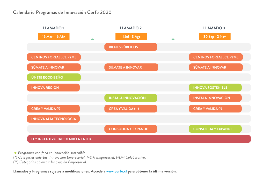 Conoce el calendario de postulación a los Programas de Innovación 2020