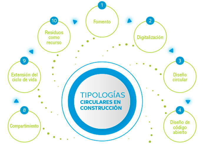 BBDD Modelos de Negocios Economía Circular Construcción